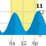 Stone Island tide chart for Friday, August 11, 2023