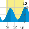 Stone Island tide chart for Saturday, August 12, 2023