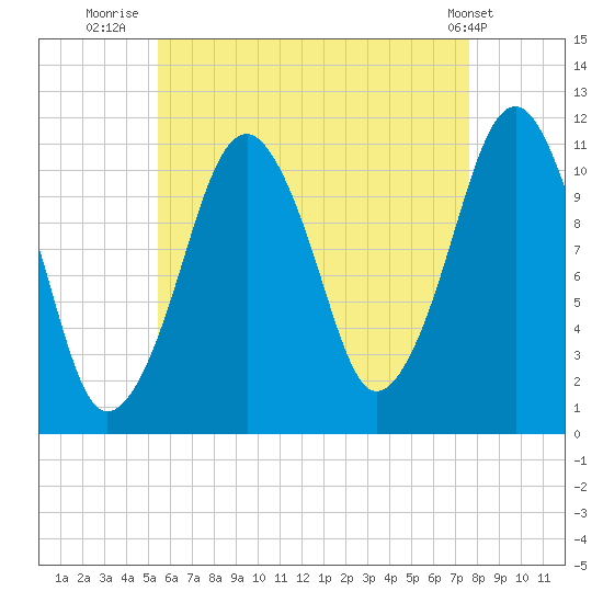 Stone Island tide chart for Sunday, August 13, 2023