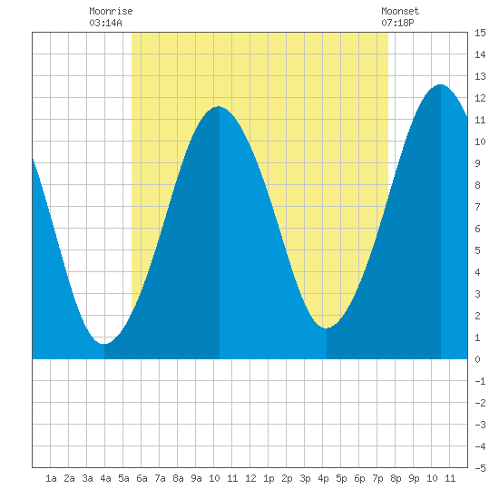 Stone Island tide chart for Monday, August 14, 2023
