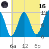 Stone Island tide chart for Wednesday, August 16, 2023