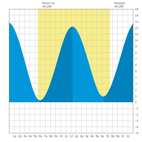 Stone Island tide chart for Thursday, August 17, 2023