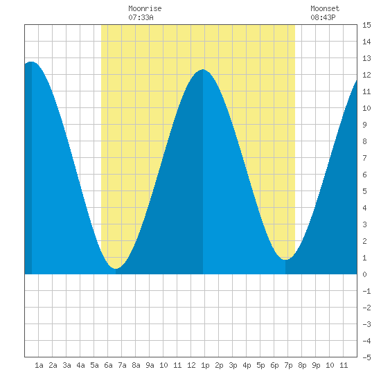Stone Island tide chart for Friday, August 18, 2023