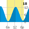 Stone Island tide chart for Friday, August 18, 2023