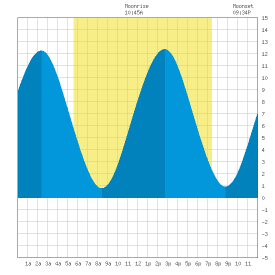 Stone Island tide chart for Monday, August 21, 2023