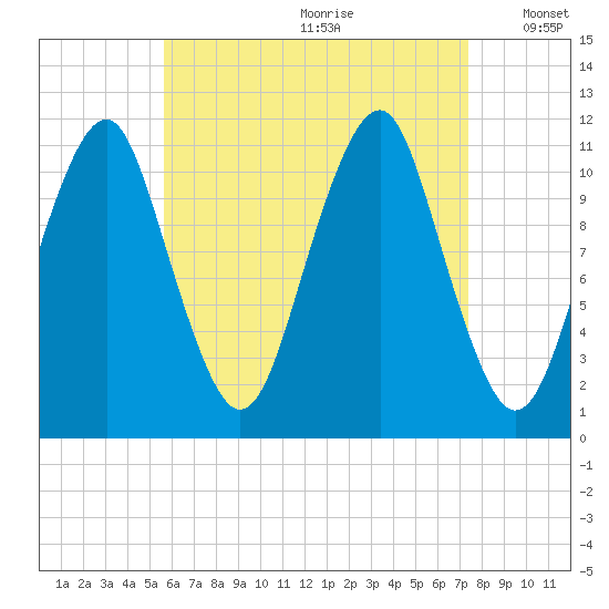 Stone Island tide chart for Tuesday, August 22, 2023