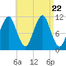 Stone Island tide chart for Tuesday, August 22, 2023