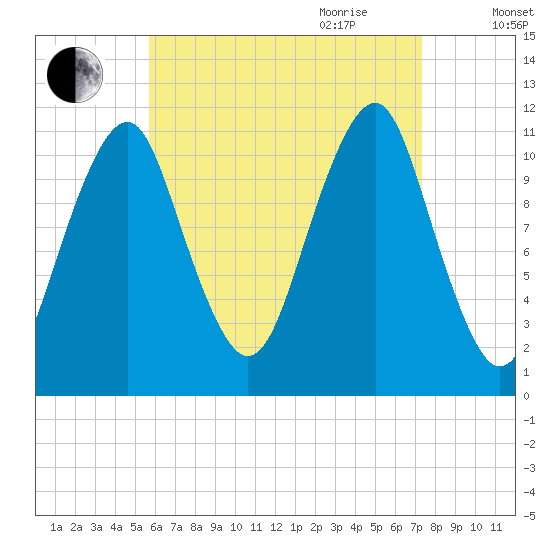 Stone Island tide chart for Thursday, August 24, 2023