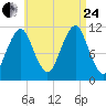Stone Island tide chart for Thursday, August 24, 2023