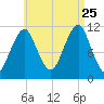 Stone Island tide chart for Friday, August 25, 2023