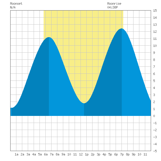 Stone Island tide chart for Saturday, August 26, 2023