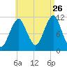 Stone Island tide chart for Saturday, August 26, 2023