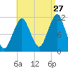 Stone Island tide chart for Sunday, August 27, 2023