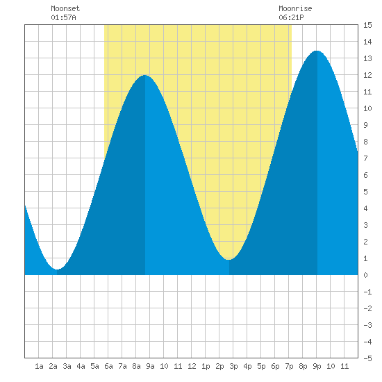 Stone Island tide chart for Monday, August 28, 2023