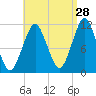 Stone Island tide chart for Monday, August 28, 2023