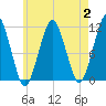 Stone Island tide chart for Wednesday, August 2, 2023