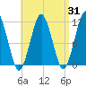 Stone Island tide chart for Thursday, August 31, 2023