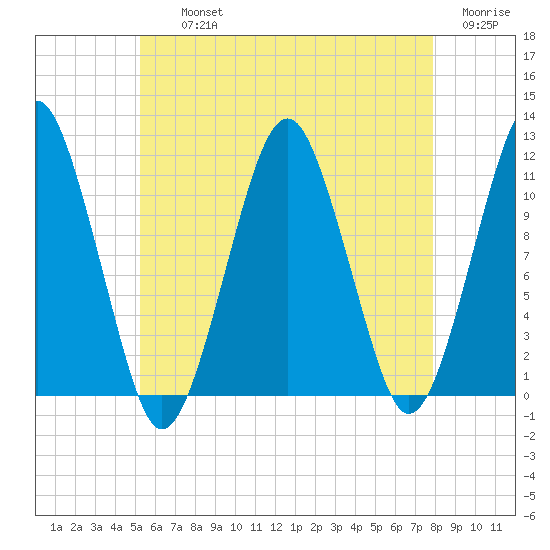 Stone Island tide chart for Thursday, August 3, 2023