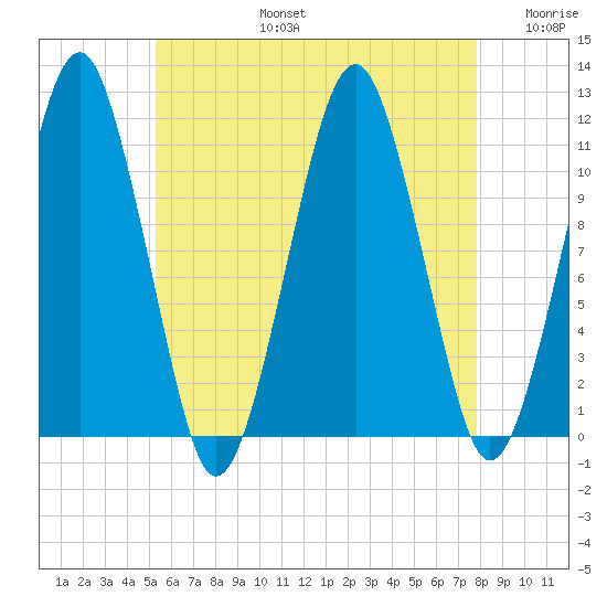 Stone Island tide chart for Saturday, August 5, 2023