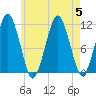 Stone Island tide chart for Saturday, August 5, 2023