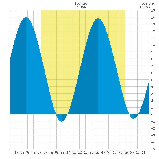 Stone Island tide chart for Sunday, August 6, 2023