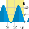 Stone Island tide chart for Sunday, August 6, 2023