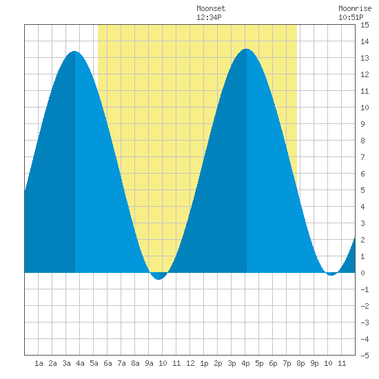 Stone Island tide chart for Monday, August 7, 2023