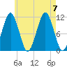 Stone Island tide chart for Monday, August 7, 2023