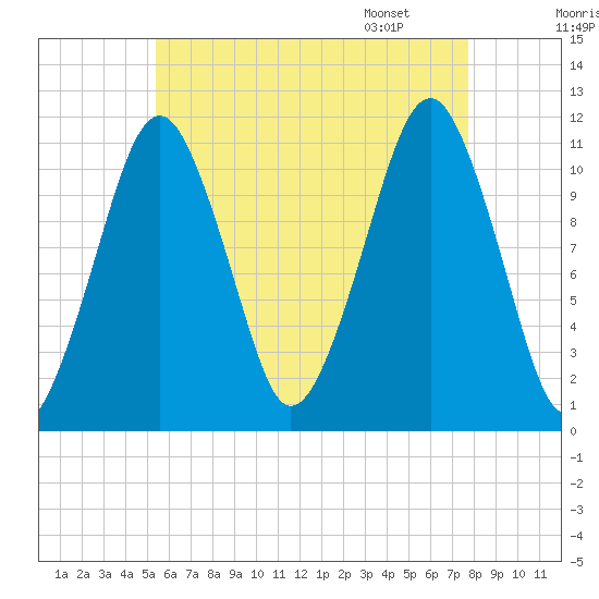 Stone Island tide chart for Wednesday, August 9, 2023