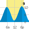 Stone Island tide chart for Wednesday, August 9, 2023
