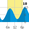 Stone Island tide chart for Sunday, September 10, 2023