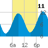 Stone Island tide chart for Monday, September 11, 2023