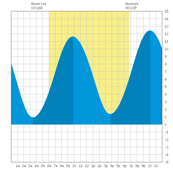 Stone Island tide chart for Tuesday, September 12, 2023