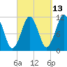 Stone Island tide chart for Wednesday, September 13, 2023