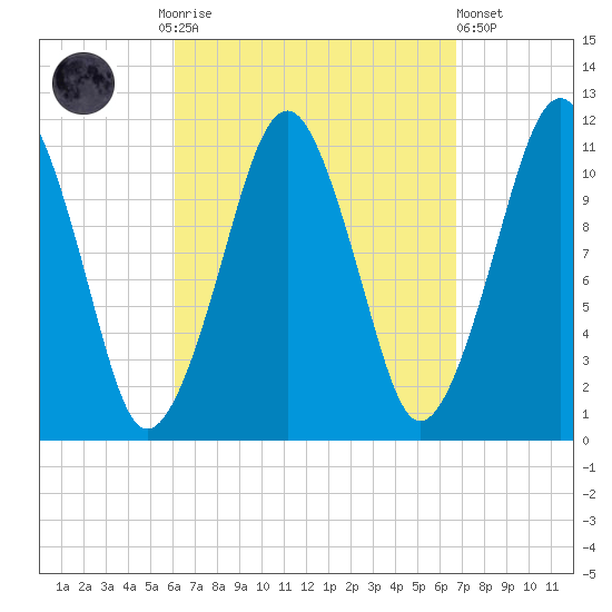 Stone Island tide chart for Thursday, September 14, 2023