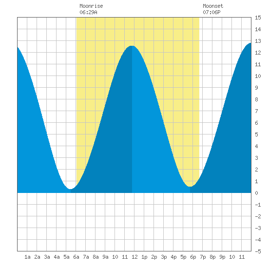 Stone Island tide chart for Friday, September 15, 2023
