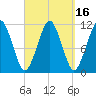 Stone Island tide chart for Saturday, September 16, 2023
