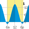 Stone Island tide chart for Friday, September 1, 2023
