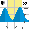 Stone Island tide chart for Friday, September 22, 2023
