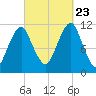 Stone Island tide chart for Saturday, September 23, 2023