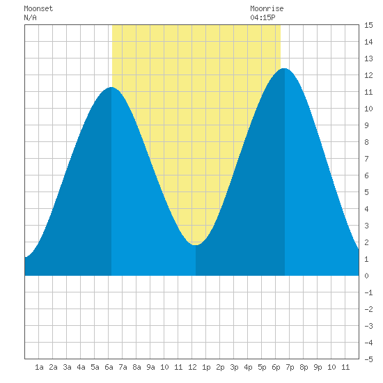 Stone Island tide chart for Sunday, September 24, 2023