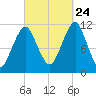 Stone Island tide chart for Sunday, September 24, 2023
