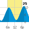 Stone Island tide chart for Monday, September 25, 2023