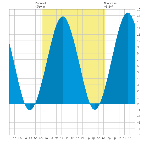 Stone Island tide chart for Thursday, September 28, 2023