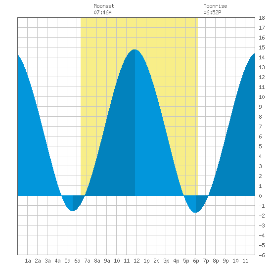 Stone Island tide chart for Saturday, September 30, 2023