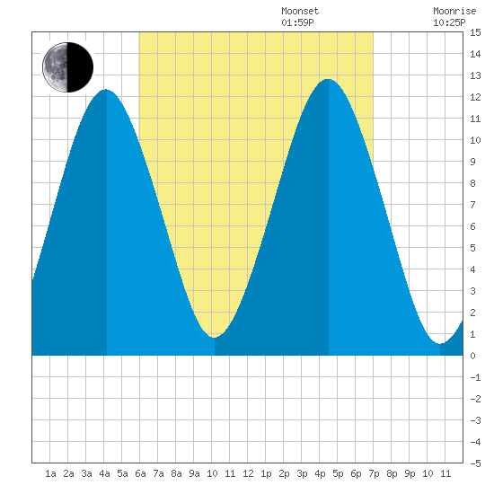 Stone Island tide chart for Wednesday, September 6, 2023