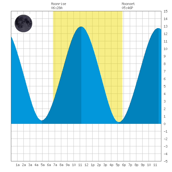 Stone Island tide chart for Saturday, October 14, 2023