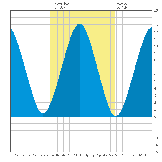 Stone Island tide chart for Sunday, October 15, 2023