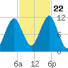 Stone Island tide chart for Sunday, October 22, 2023