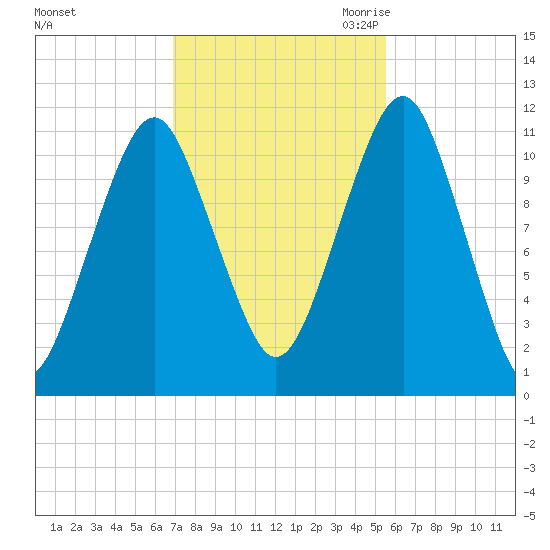 Stone Island tide chart for Monday, October 23, 2023